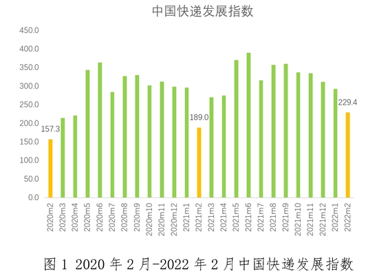 配图-2月中国快递发展指数为229.4.png