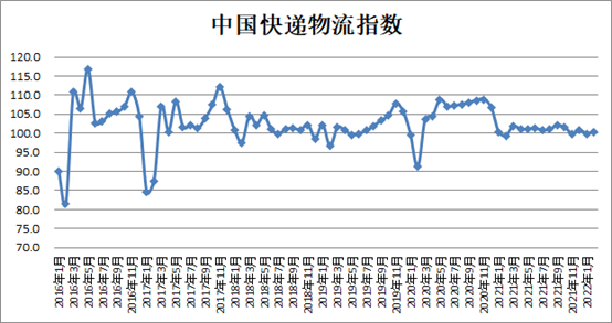 配图-2月份中国快递物流指数为100.4%.png